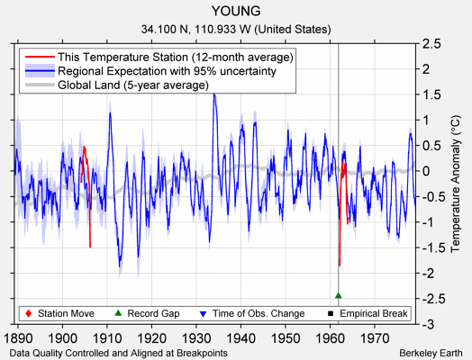 YOUNG comparison to regional expectation