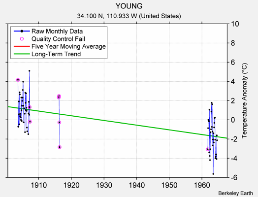 YOUNG Raw Mean Temperature