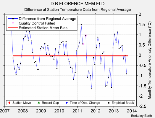 D B FLORENCE MEM FLD difference from regional expectation