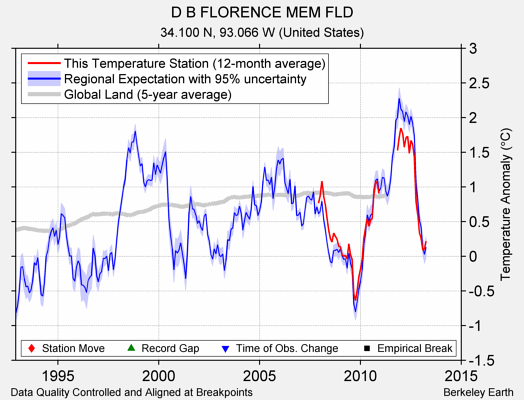 D B FLORENCE MEM FLD comparison to regional expectation