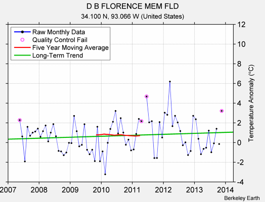 D B FLORENCE MEM FLD Raw Mean Temperature