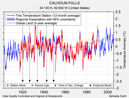 CALHOUN-FALLS comparison to regional expectation