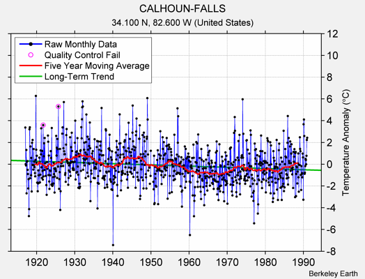 CALHOUN-FALLS Raw Mean Temperature