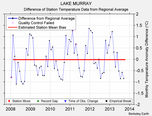 LAKE MURRAY difference from regional expectation