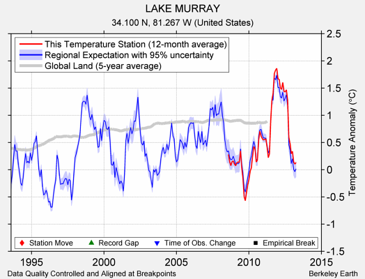 LAKE MURRAY comparison to regional expectation