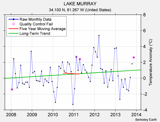 LAKE MURRAY Raw Mean Temperature