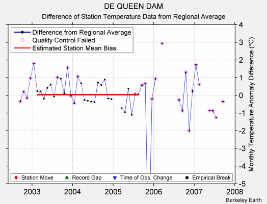 DE QUEEN DAM difference from regional expectation