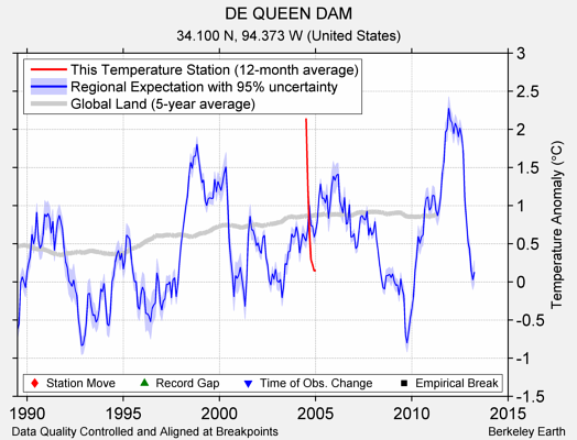 DE QUEEN DAM comparison to regional expectation