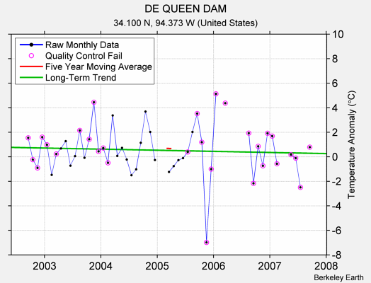 DE QUEEN DAM Raw Mean Temperature