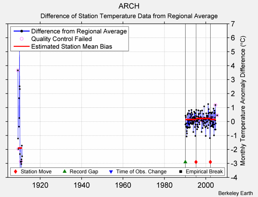 ARCH difference from regional expectation