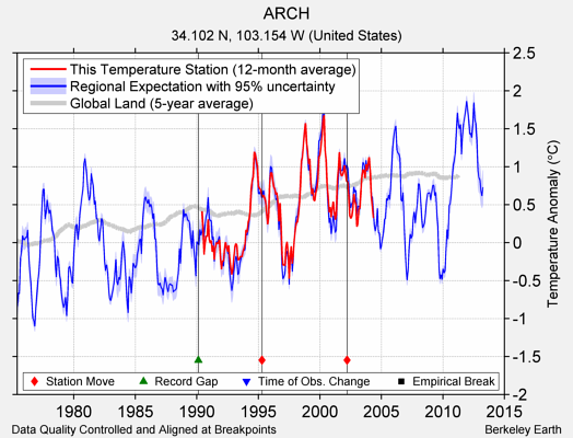 ARCH comparison to regional expectation