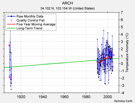 ARCH Raw Mean Temperature