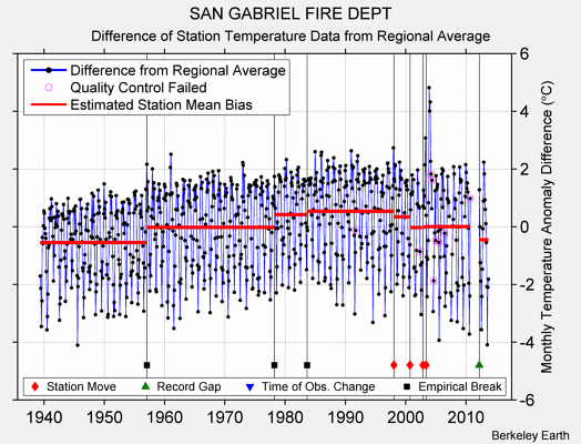 SAN GABRIEL FIRE DEPT difference from regional expectation