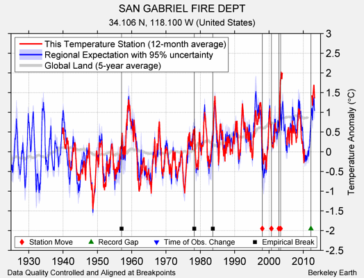 SAN GABRIEL FIRE DEPT comparison to regional expectation