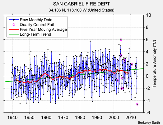 SAN GABRIEL FIRE DEPT Raw Mean Temperature