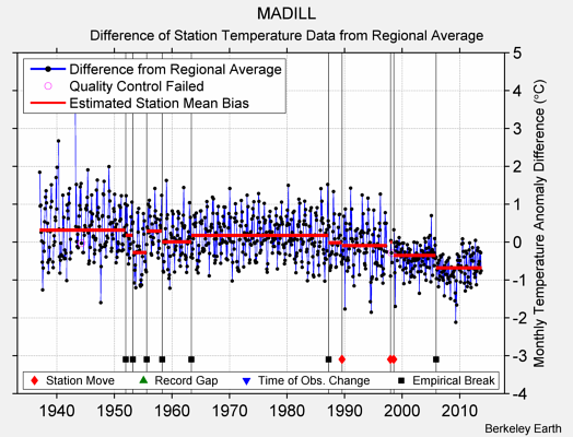 MADILL difference from regional expectation