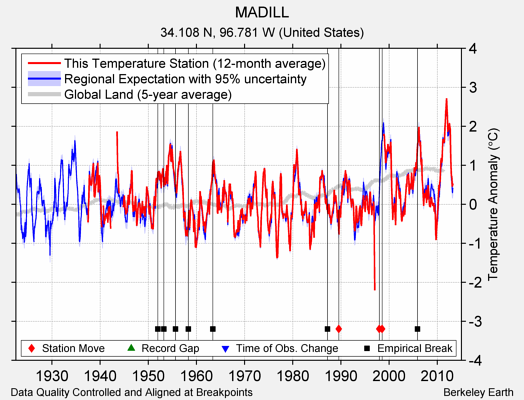 MADILL comparison to regional expectation