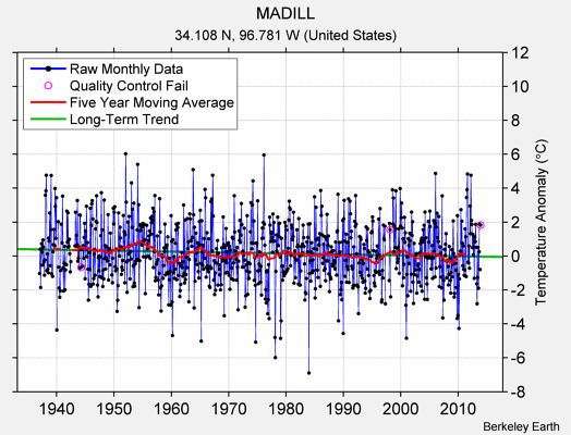 MADILL Raw Mean Temperature