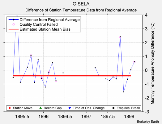 GISELA difference from regional expectation