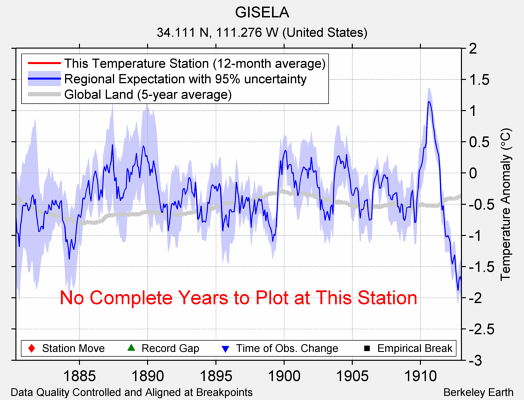 GISELA comparison to regional expectation