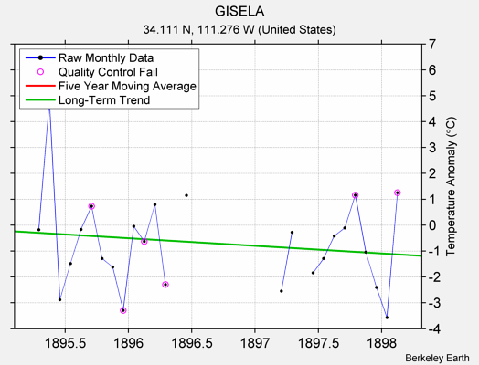 GISELA Raw Mean Temperature