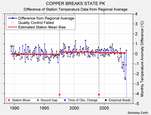 COPPER BREAKS STATE PK difference from regional expectation