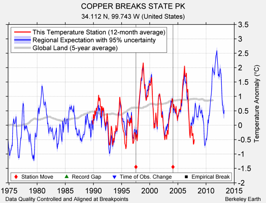 COPPER BREAKS STATE PK comparison to regional expectation