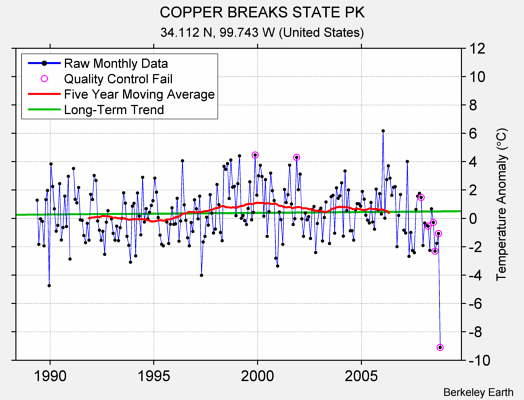 COPPER BREAKS STATE PK Raw Mean Temperature