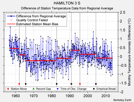 HAMILTON 3 S difference from regional expectation