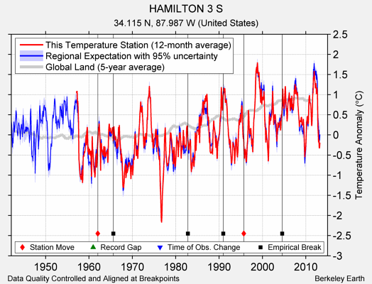 HAMILTON 3 S comparison to regional expectation