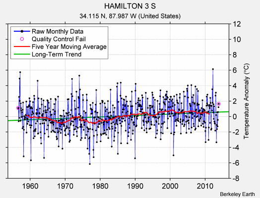 HAMILTON 3 S Raw Mean Temperature