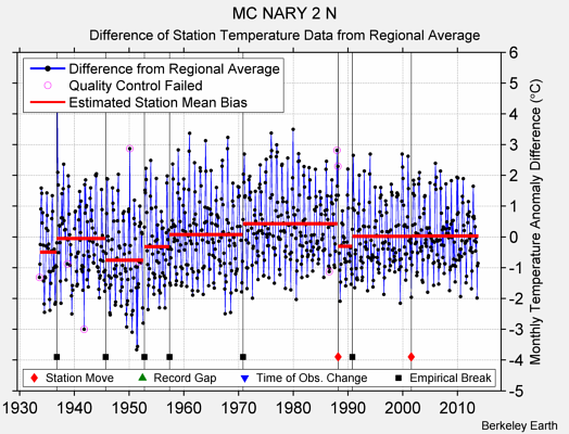 MC NARY 2 N difference from regional expectation