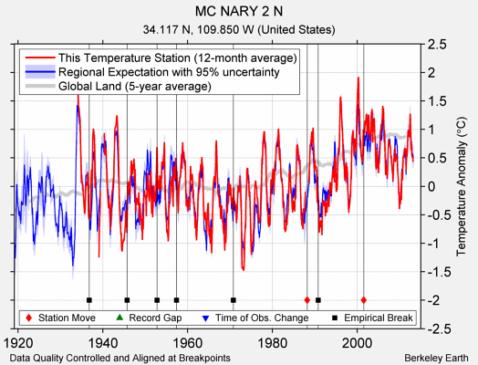 MC NARY 2 N comparison to regional expectation