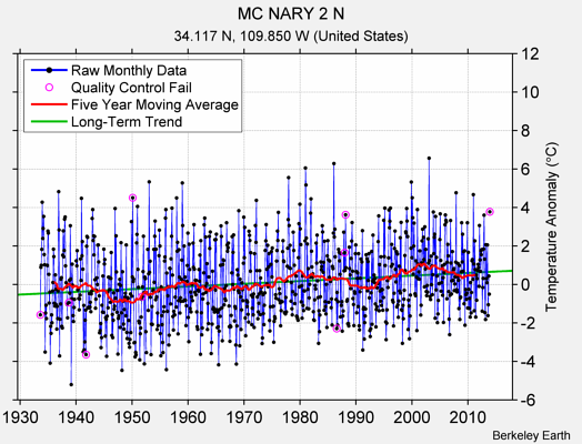 MC NARY 2 N Raw Mean Temperature