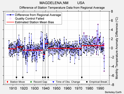 MAGDELENA,NM         USA difference from regional expectation