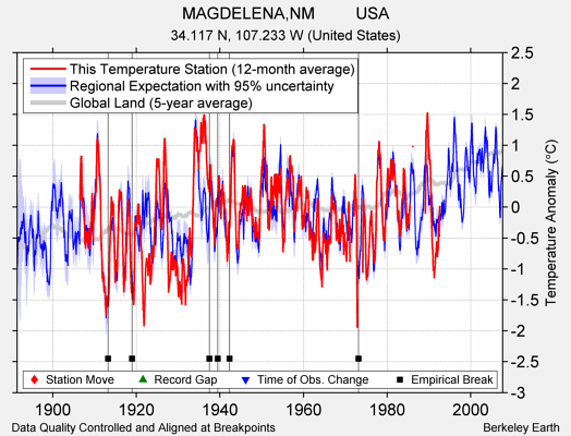 MAGDELENA,NM         USA comparison to regional expectation