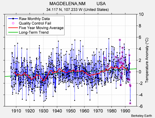 MAGDELENA,NM         USA Raw Mean Temperature