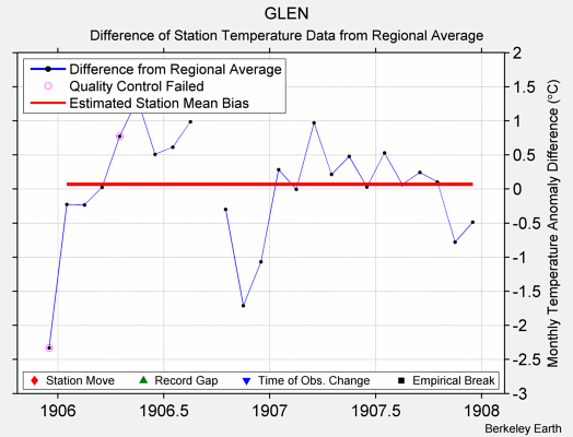 GLEN difference from regional expectation