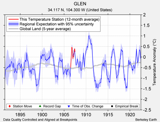 GLEN comparison to regional expectation