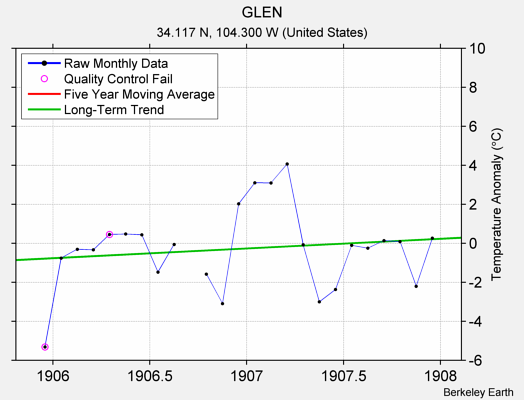 GLEN Raw Mean Temperature