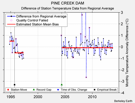 PINE CREEK DAM difference from regional expectation