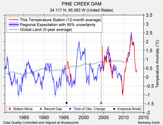 PINE CREEK DAM comparison to regional expectation