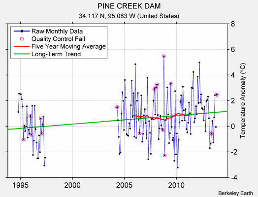 PINE CREEK DAM Raw Mean Temperature