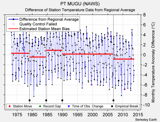 PT MUGU (NAWS) difference from regional expectation