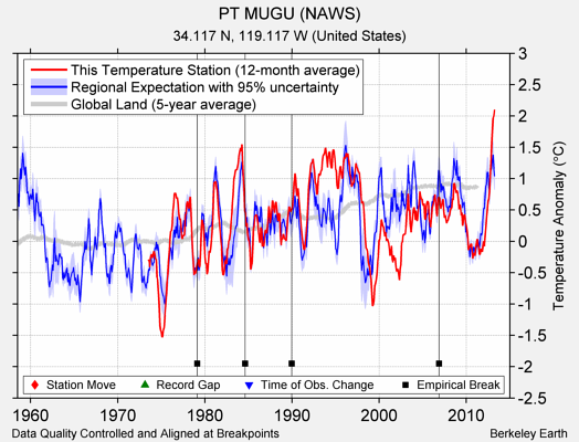 PT MUGU (NAWS) comparison to regional expectation