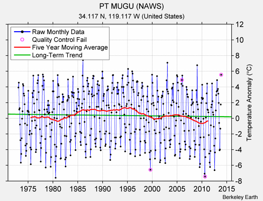 PT MUGU (NAWS) Raw Mean Temperature