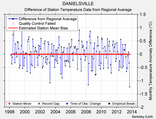 DANIELSVILLE difference from regional expectation