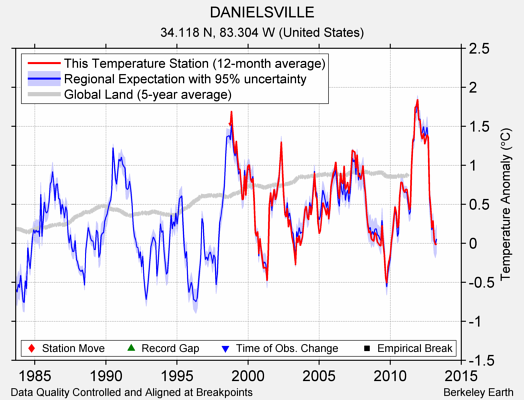 DANIELSVILLE comparison to regional expectation