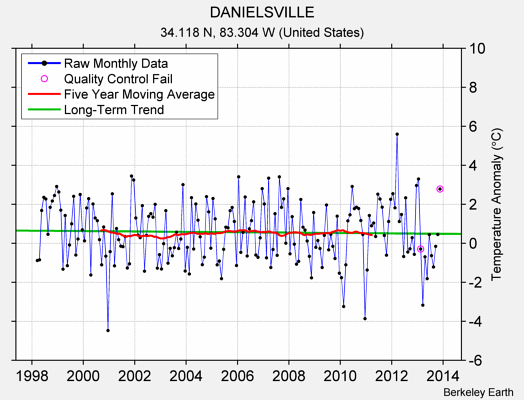 DANIELSVILLE Raw Mean Temperature