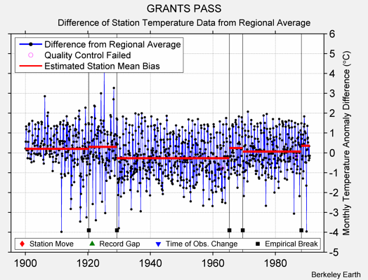 GRANTS PASS difference from regional expectation